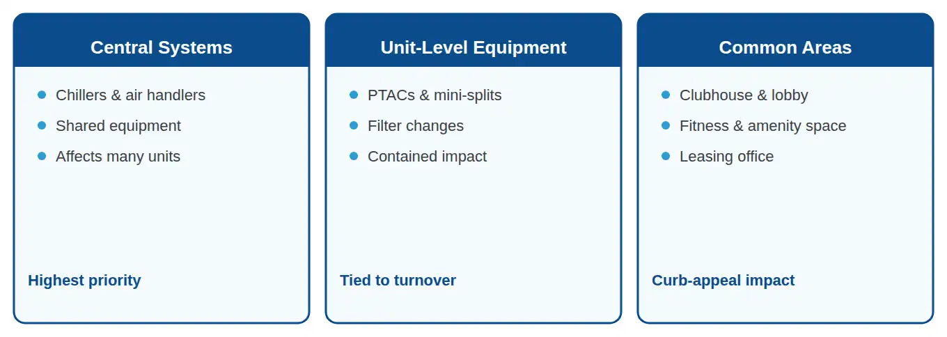 Three HVAC maintenance priority categories for apartment complexes: central systems, unit-level equipment, common areas