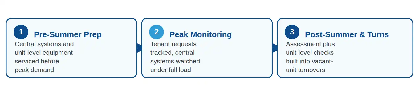 Three-part seasonal HVAC maintenance cycle for South Florida apartments: pre-summer prep, peak monitoring, post-summer and turnover