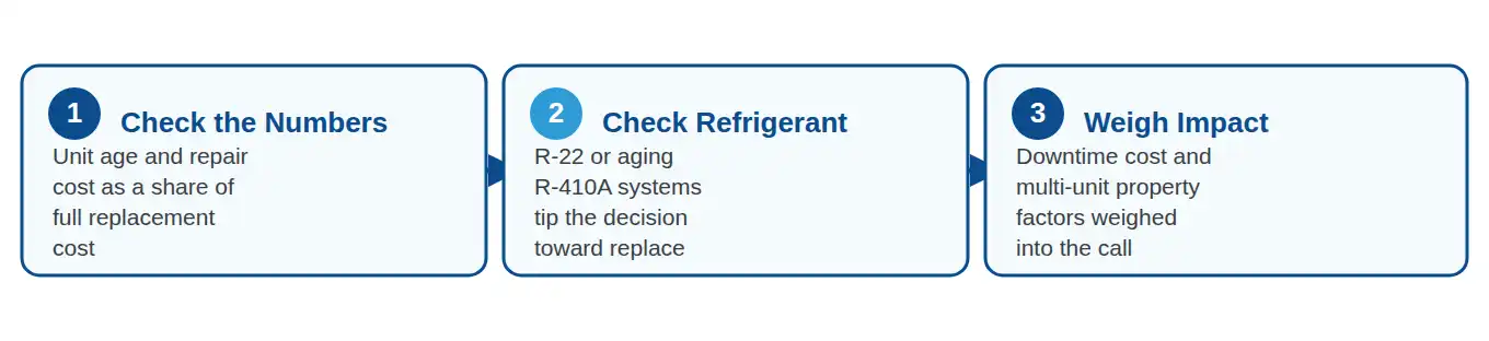 Three-step decision process for commercial AC repair versus replace: check the numbers, check refrigerant, weigh business impact