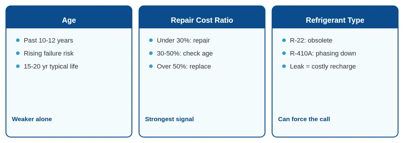 Three signals pointing toward commercial AC replacement: age, repair cost ratio, refrigerant type