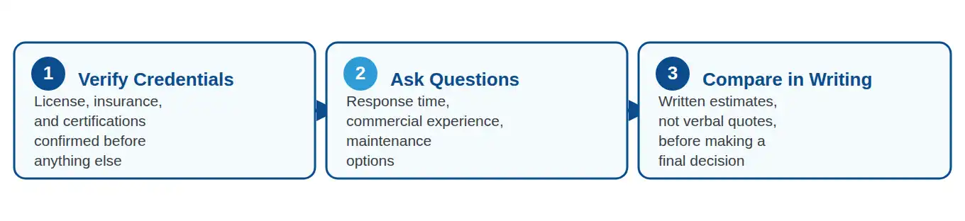 Three-step process for vetting a commercial HVAC contractor: verify credentials, ask questions, compare in writing