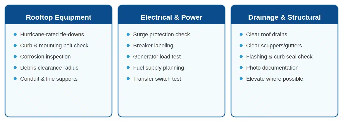 Three categories of commercial HVAC hurricane prep: rooftop equipment, electrical and power, drainage and structural