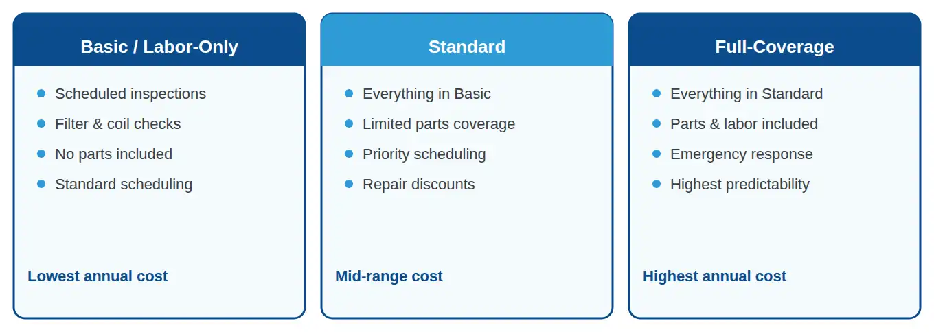 Three commercial HVAC maintenance contract tiers: basic labor-only, standard, and full-coverage