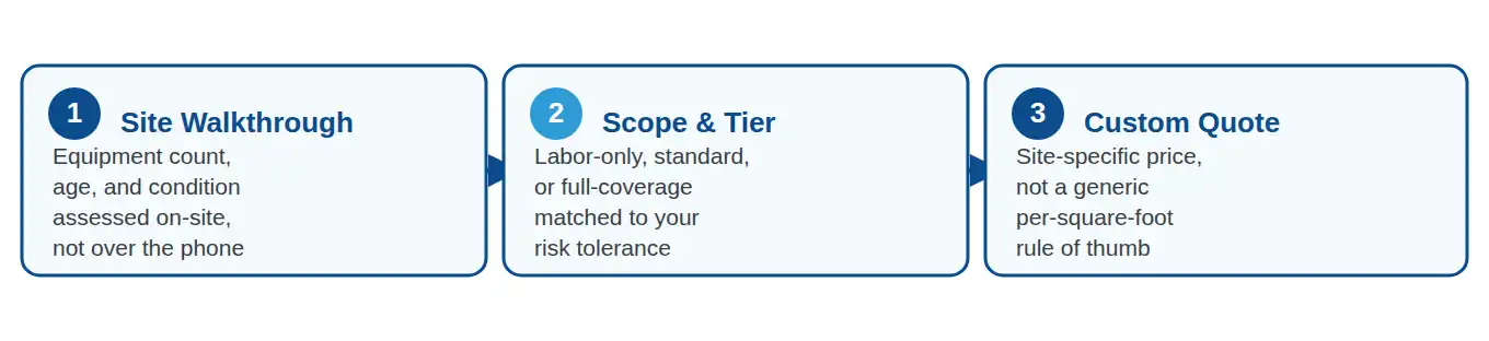 Three-step process for getting a commercial HVAC maintenance quote: site walkthrough, scope and tier, custom quote