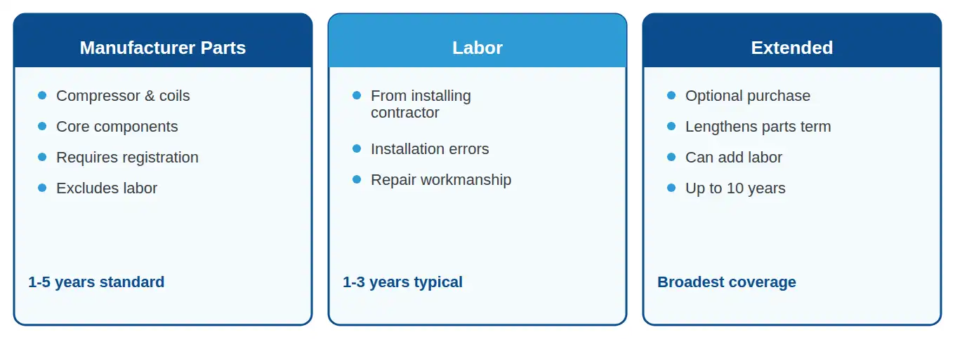 Three layers of commercial HVAC warranty coverage: manufacturer parts, labor, and extended