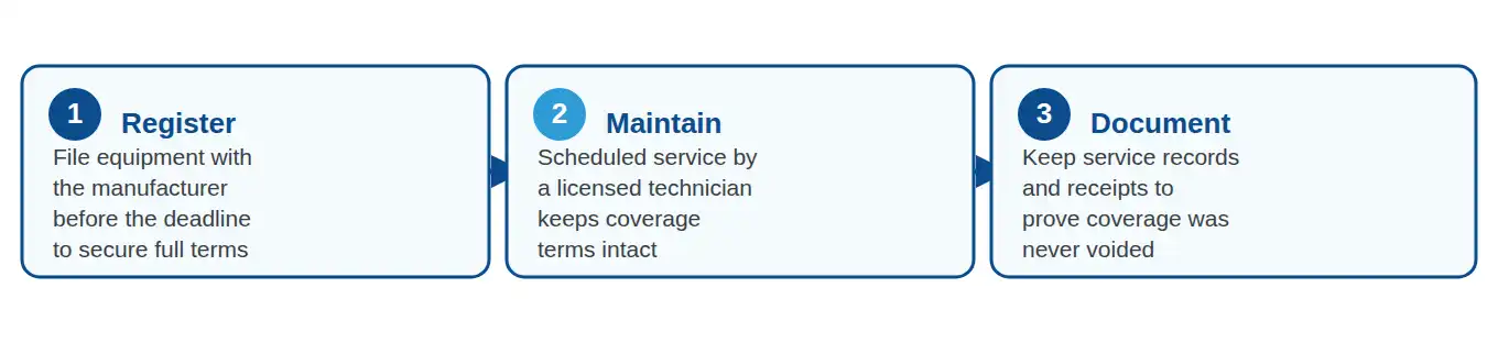 Three-step process for protecting commercial HVAC warranty coverage: register, maintain, document
