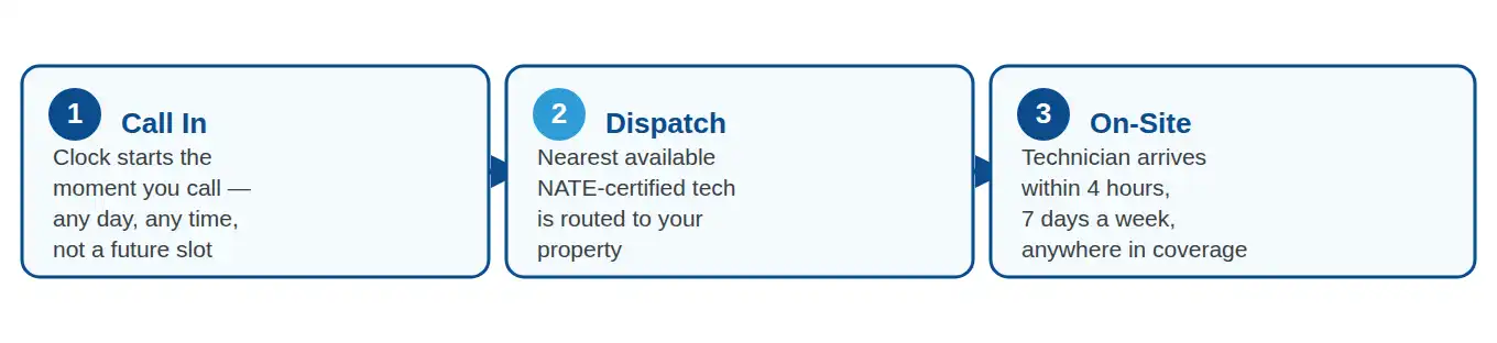Three-step emergency AC repair dispatch process: call in, dispatch, technician on-site