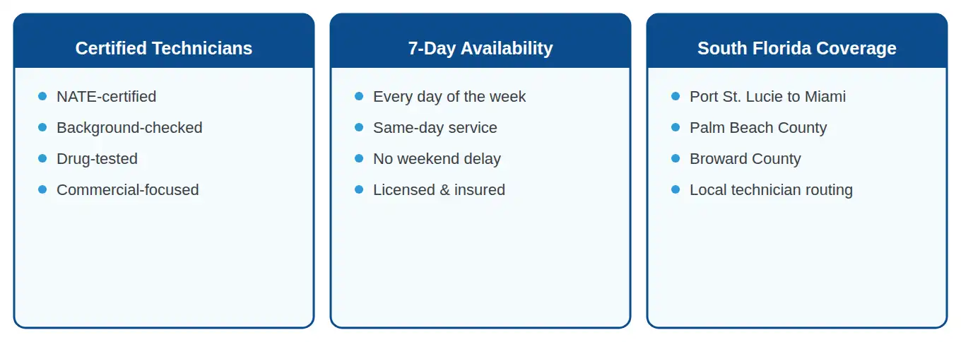 Three factors behind Aspen AC's fast emergency response: certified technicians, 7-day availability, South Florida coverage