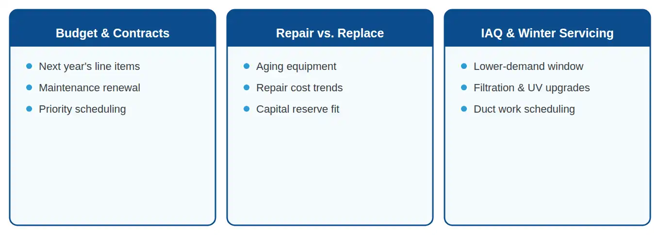 Three areas of fall HVAC planning: budget and contracts, repair versus replace, IAQ and winter servicing