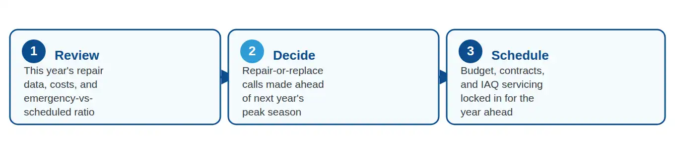 Three-step fall HVAC planning process for property managers: review, decide, schedule