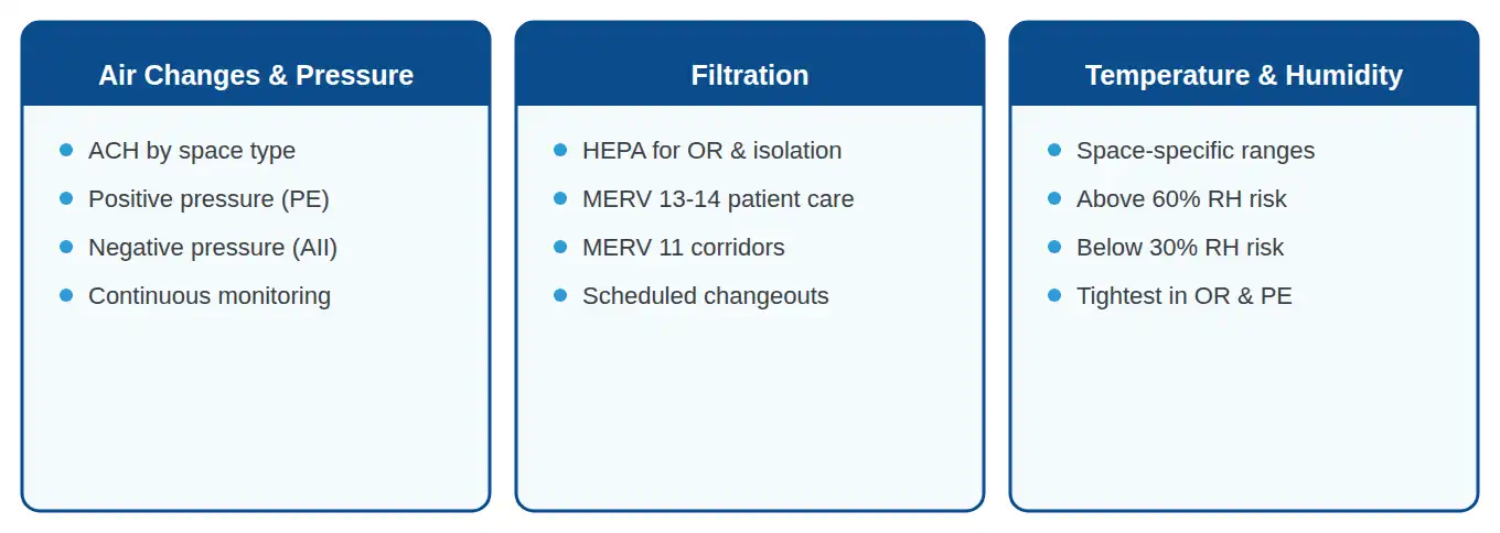 Three categories monitored in healthcare HVAC compliance: air changes and pressure, filtration, temperature and humidity