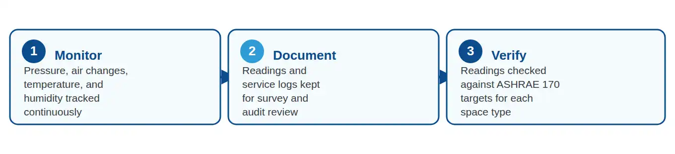 Three-step healthcare HVAC compliance cycle: monitor, document, verify