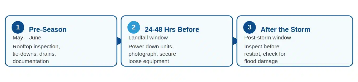 Timeline showing commercial HVAC hurricane preparation before, during, and after storm season
