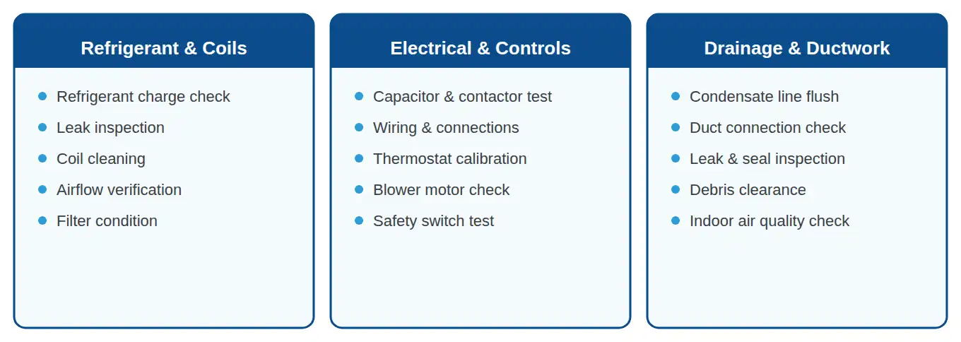Three categories of a post-summer HVAC assessment: refrigerant and coils, electrical and controls, drainage and ductwork