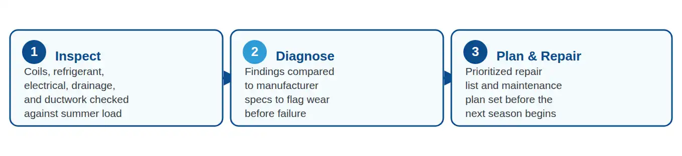 Three-step process for a post-summer commercial HVAC assessment: inspect, diagnose, plan and repair